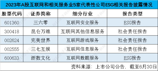 A股互聯網服務業ESG觀察 信披率不足四成，數據安全與隱私保護成焦點
