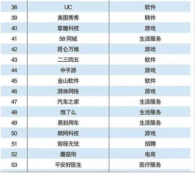 2016年中國互聯(lián)網(wǎng)百強揭曉 易到用車緣何躋身前五十強？